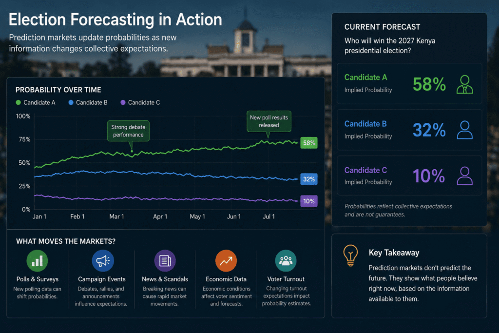 Election forecasting market dashboard showing changing candidate probabilities over time