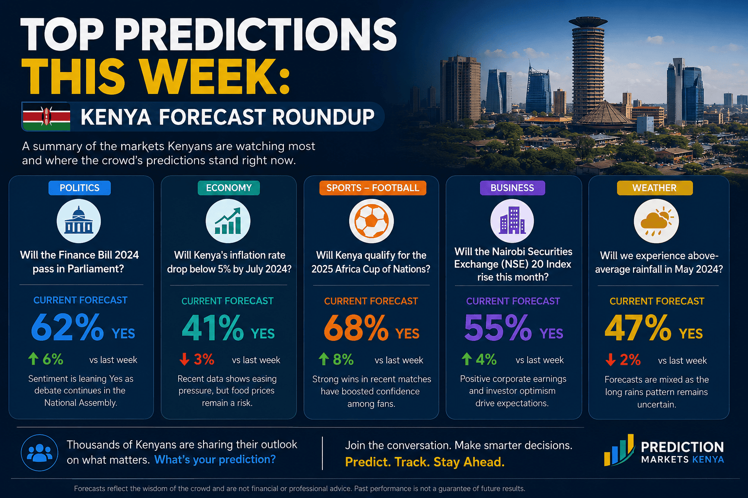 Top Predictions This Week: Kenya Forecast Roundup