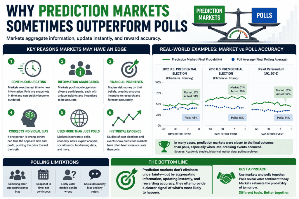 why prediction markets sometimes outperform polls
